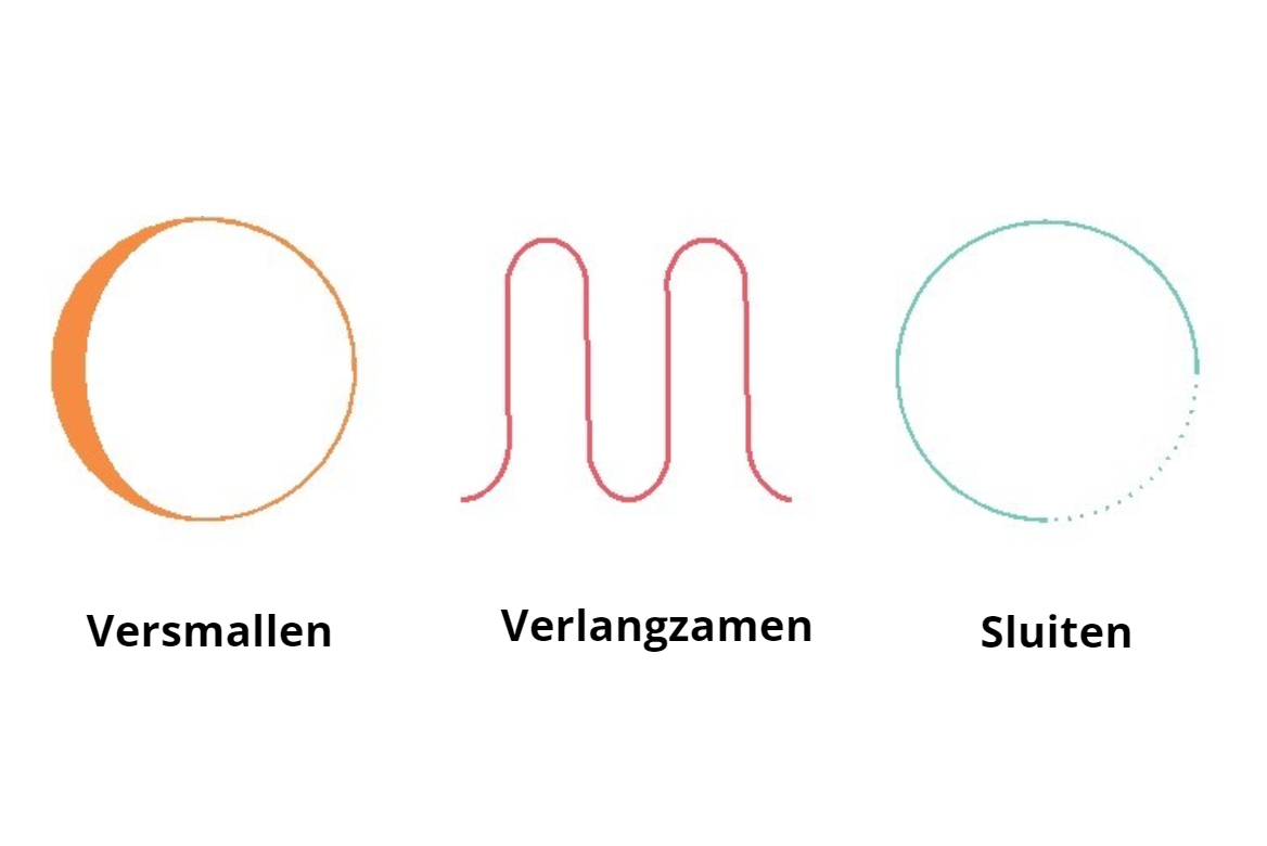 circulaire economie, kringlopen versmallen, verlangzamen en sluiten