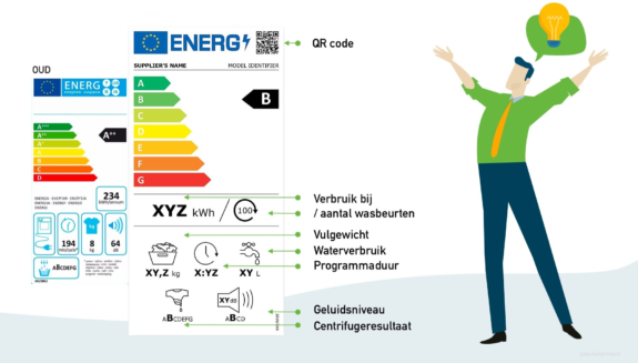 Energie labels